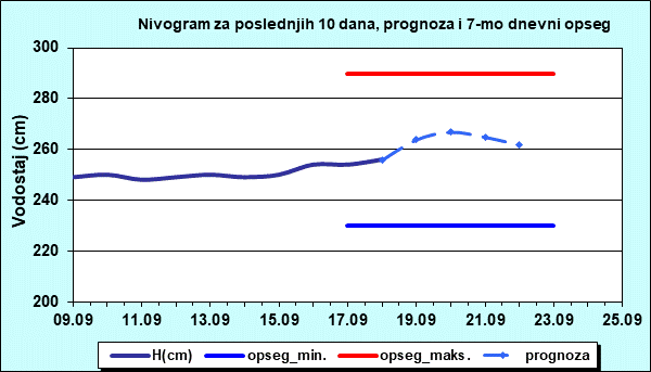 Nivogram za poslednjih 10 dana, prognoza i opseg