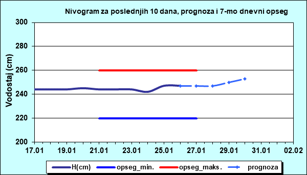 Nivogram za poslednjih 10 dana, prognoza i opseg