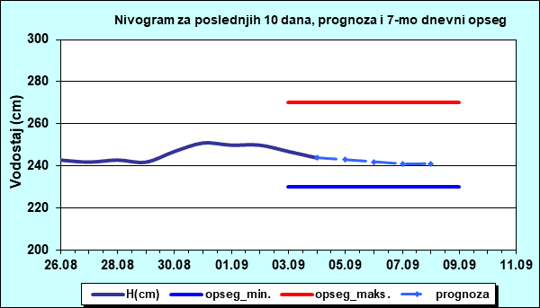 Nivogram za poslednjih 10 dana, prognoza i opseg