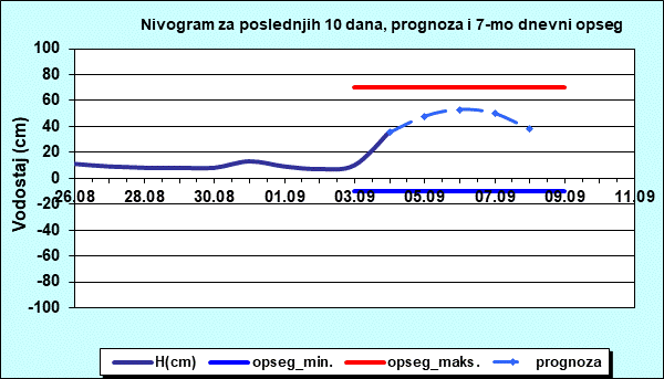 Nivogram za poslednjih 10 dana, prognoza i opseg