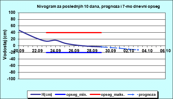 Nivogram za poslednjih 10 dana, prognoza i opseg