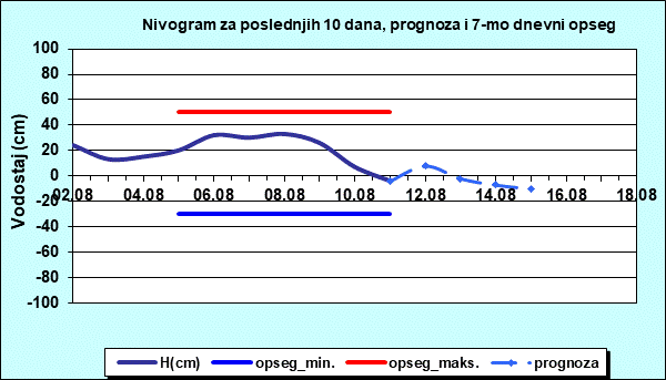 Nivogram za poslednjih 10 dana, prognoza i opseg