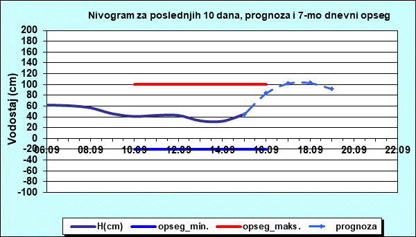 Nivogram za poslednjih 10 dana, prognoza i opseg