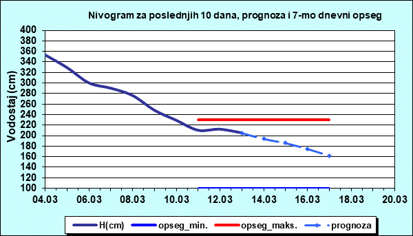 Nivogram za poslednjih 10 dana, prognoza i opseg