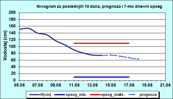Nivogram za poslednjih 10 dana, prognoza i opseg