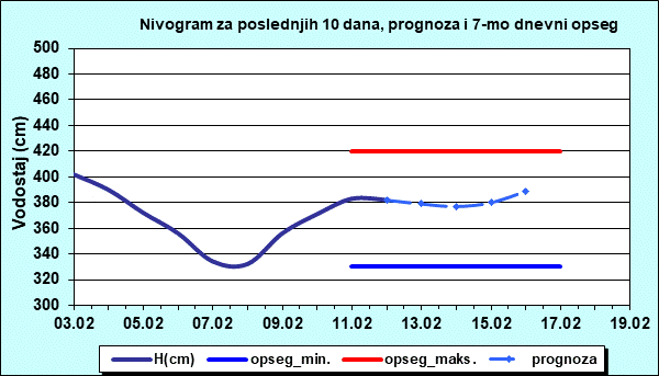 Nivogram za poslednjih 10 dana, prognoza i opseg