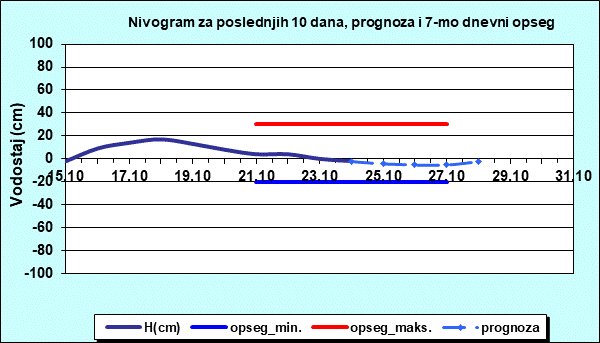 Nivogram za poslednjih 10 dana, prognoza i opseg
