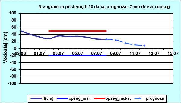 Nivogram za poslednjih 10 dana, prognoza i opseg