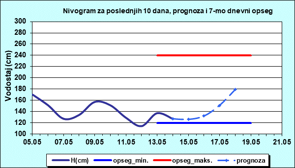 Nivogram za poslednjih 10 dana, prognoza i opseg