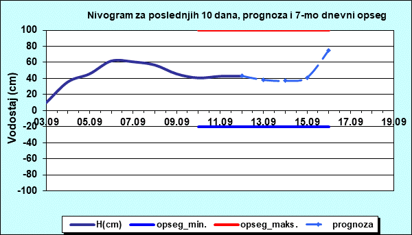 Nivogram za poslednjih 10 dana, prognoza i opseg
