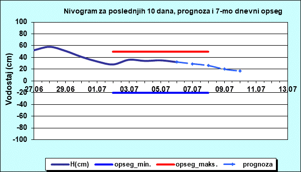 Nivogram za poslednjih 10 dana, prognoza i opseg