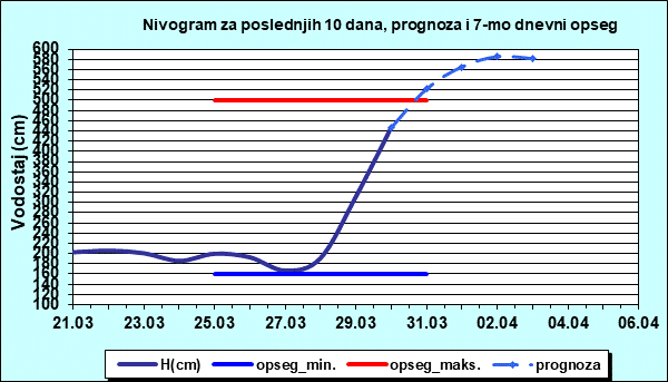 Nivogram za poslednjih 10 dana, prognoza i opseg