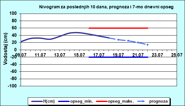 Nivogram za poslednjih 10 dana, prognoza i opseg