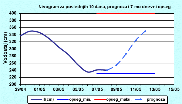 Nivogram za poslednjih 10 dana, prognoza i opseg