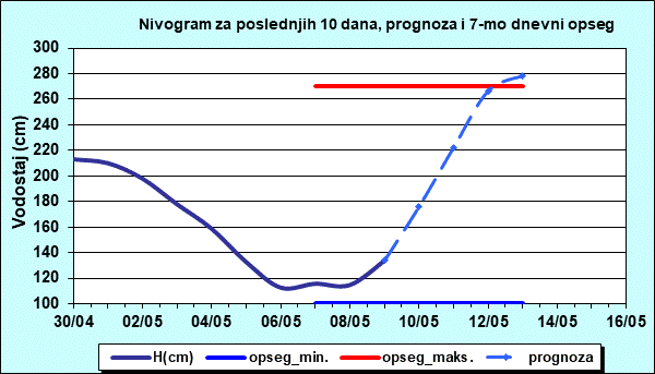 Nivogram za poslednjih 10 dana, prognoza i opseg