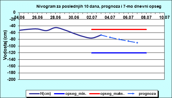Nivogram za poslednjih 10 dana, prognoza i opseg