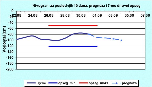 Nivogram za poslednjih 10 dana, prognoza i opseg