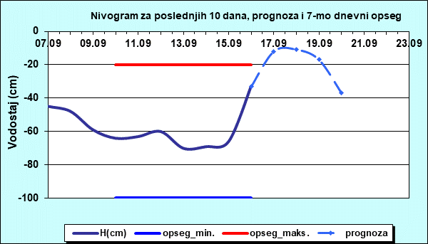 Nivogram za poslednjih 10 dana, prognoza i opseg
