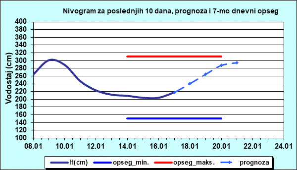 Nivogram za poslednjih 10 dana, prognoza i opseg