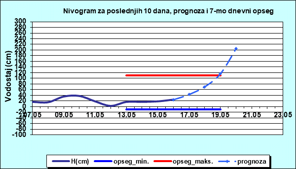 Nivogram za poslednjih 10 dana, prognoza i opseg