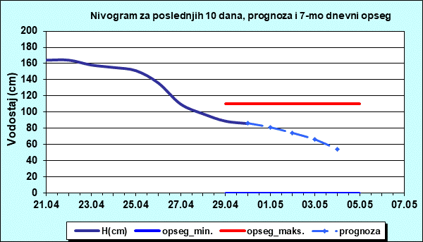 Nivogram za poslednjih 10 dana, prognoza i opseg