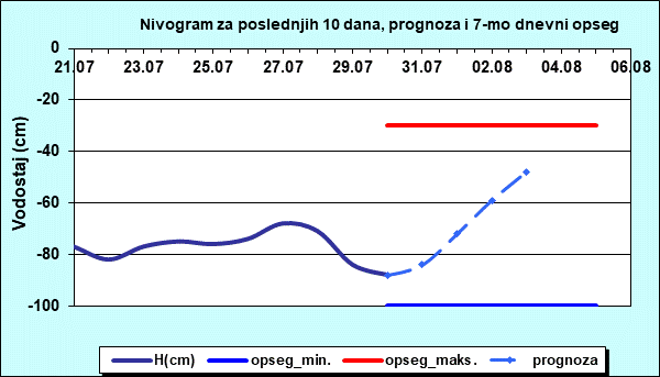 Nivogram za poslednjih 10 dana, prognoza i opseg