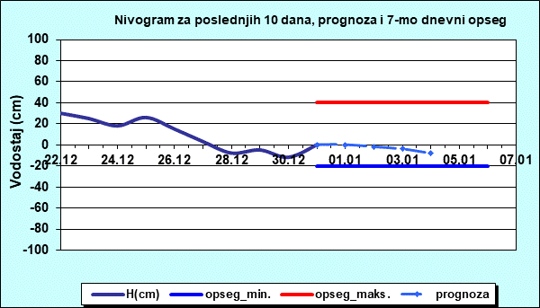Nivogram za poslednjih 10 dana, prognoza i opseg