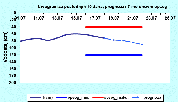 Nivogram za poslednjih 10 dana, prognoza i opseg