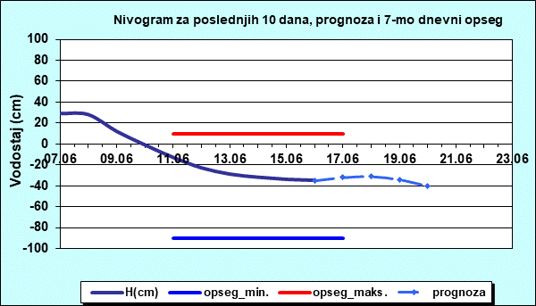 Nivogram za poslednjih 10 dana, prognoza i opseg