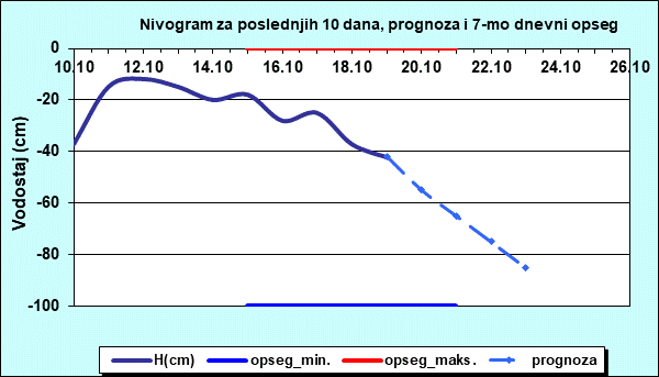 Nivogram za poslednjih 10 dana, prognoza i opseg