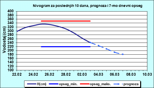 Nivogram za poslednjih 10 dana, prognoza i opseg