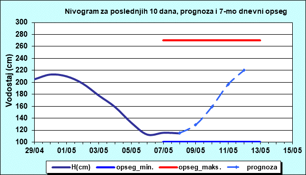 Nivogram za poslednjih 10 dana, prognoza i opseg