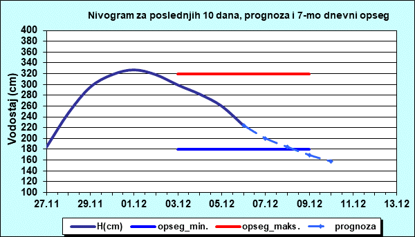 Nivogram za poslednjih 10 dana, prognoza i opseg