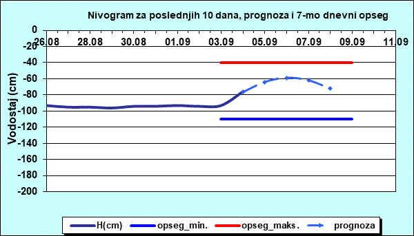 Nivogram za poslednjih 10 dana, prognoza i opseg