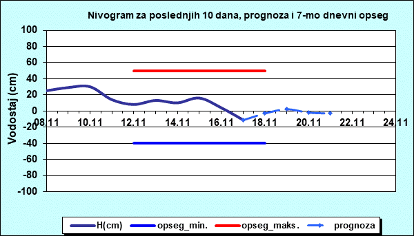 Nivogram za poslednjih 10 dana, prognoza i opseg