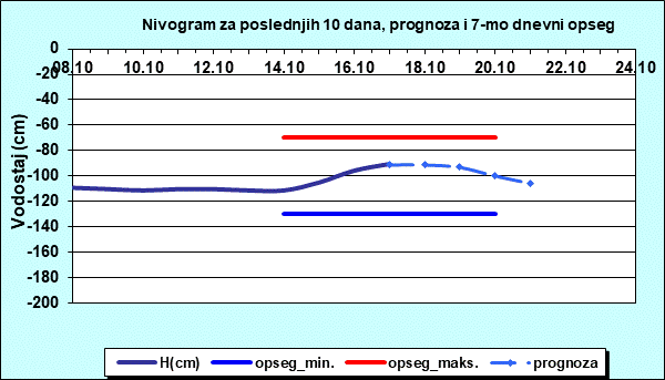 Nivogram za poslednjih 10 dana, prognoza i opseg