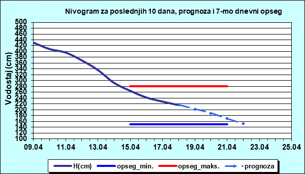 Nivogram za poslednjih 10 dana, prognoza i opseg