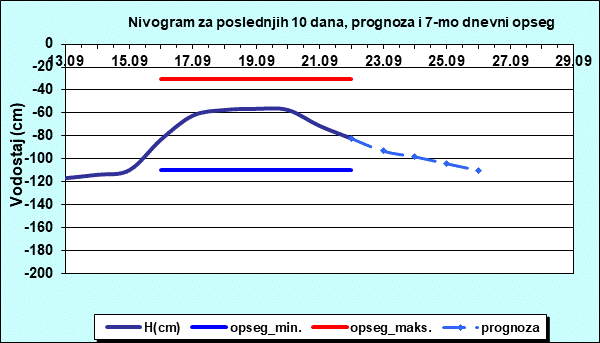 Nivogram za poslednjih 10 dana, prognoza i opseg