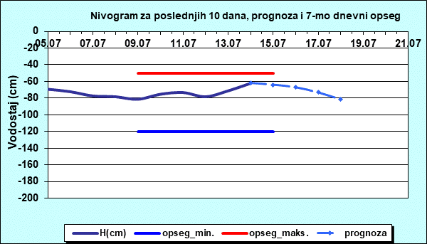 Nivogram za poslednjih 10 dana, prognoza i opseg