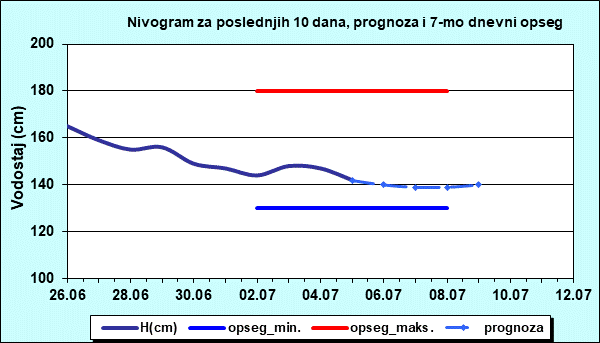 Nivogram za poslednjih 10 dana, prognoza i opseg