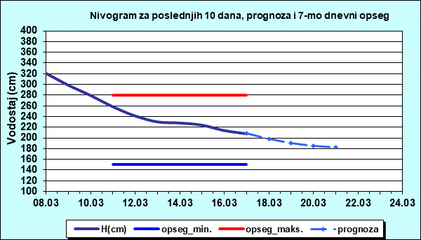 Nivogram za poslednjih 10 dana, prognoza i opseg