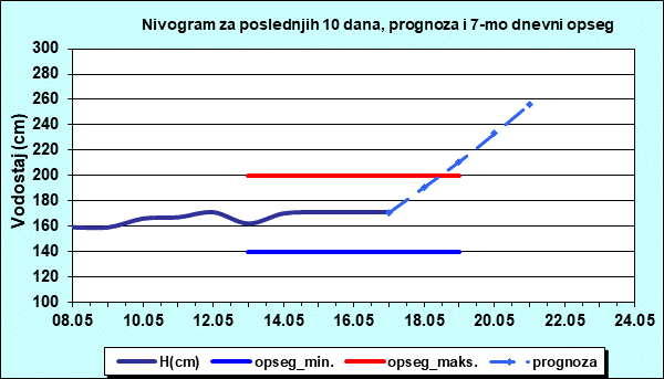 Nivogram za poslednjih 10 dana, prognoza i opseg