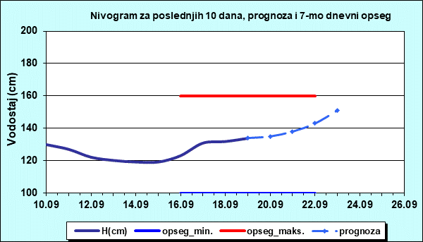 Nivogram za poslednjih 10 dana, prognoza i opseg