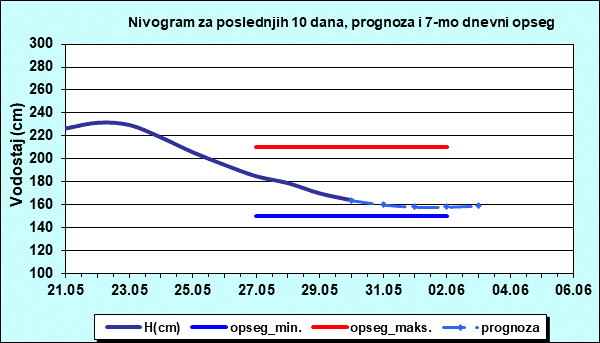 Nivogram za poslednjih 10 dana, prognoza i opseg
