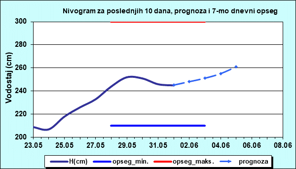 Nivogram za poslednjih 10 dana, prognoza i opseg
