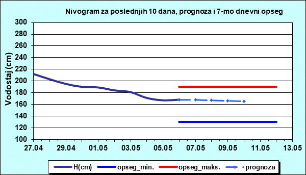 Nivogram za poslednjih 10 dana, prognoza i opseg