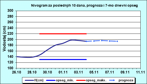 Nivogram za poslednjih 10 dana, prognoza i opseg