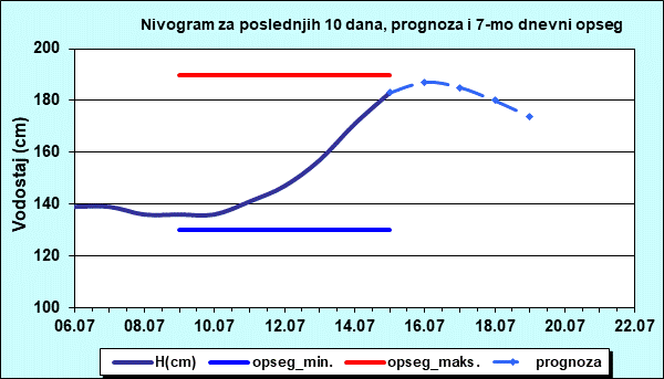 Nivogram za poslednjih 10 dana, prognoza i opseg