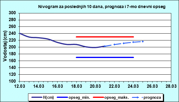 Nivogram za poslednjih 10 dana, prognoza i opseg