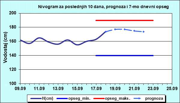 Nivogram za poslednjih 10 dana, prognoza i opseg